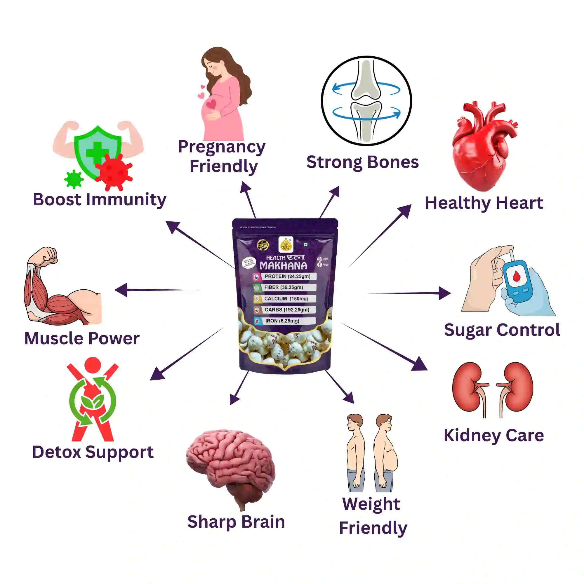 Infographic for Health Ratna Makhana showing health benefits including boost immunity, strong bones, sugar control, heart health, and weight-friendly snacking.